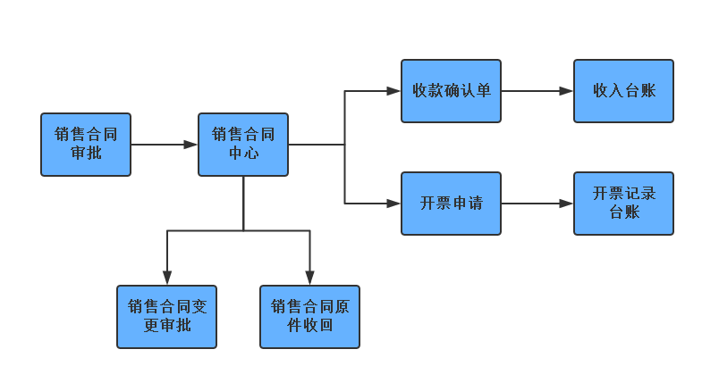 销售合同收款