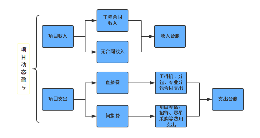 项目动态盈亏