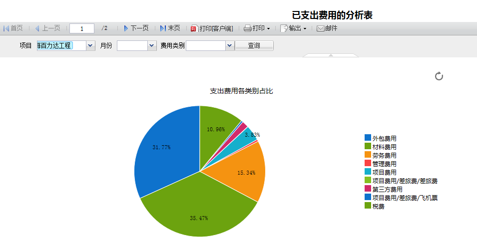 项目已支出费用占比分析
